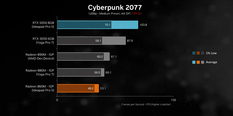 GeForce RTX 5050 Laptop против лучших iGPU. Тесты показывают, насколько лучше дискретная карта Nvidia